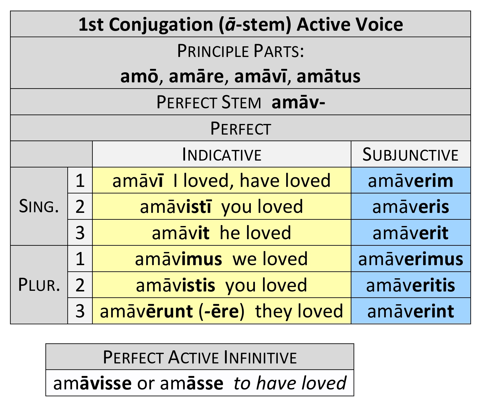 Conjugations of caerse