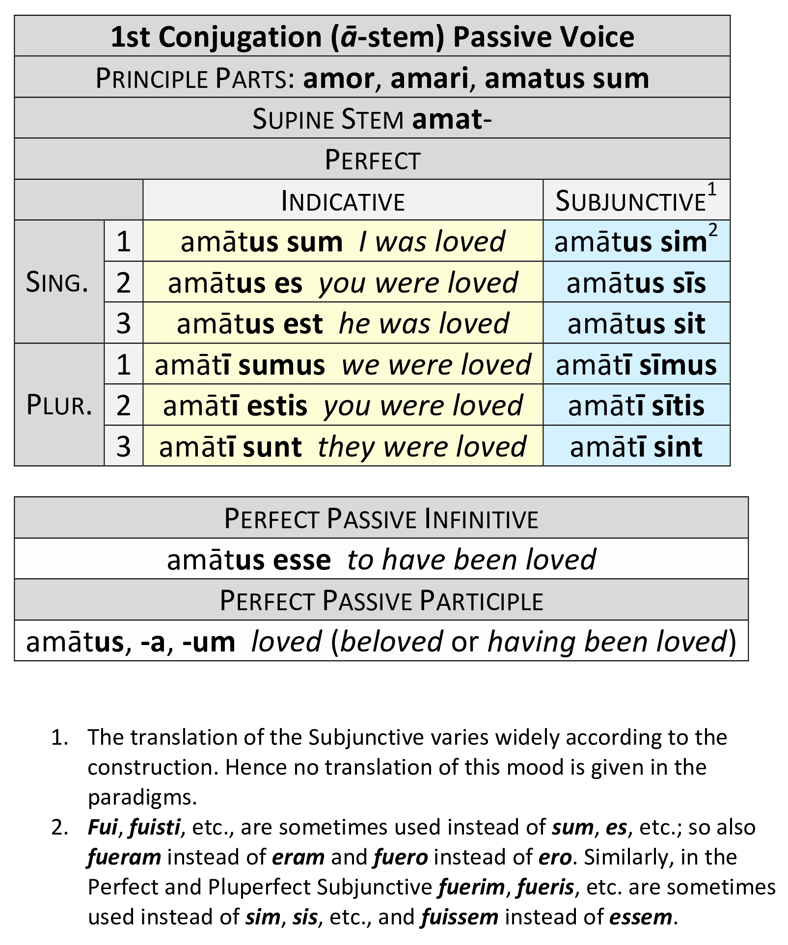 Hence перевод. Subjunctive Infinitive. Пассивный Перфект Latin. Present indicative румынский. Ubersetzen в Перфект пассив.