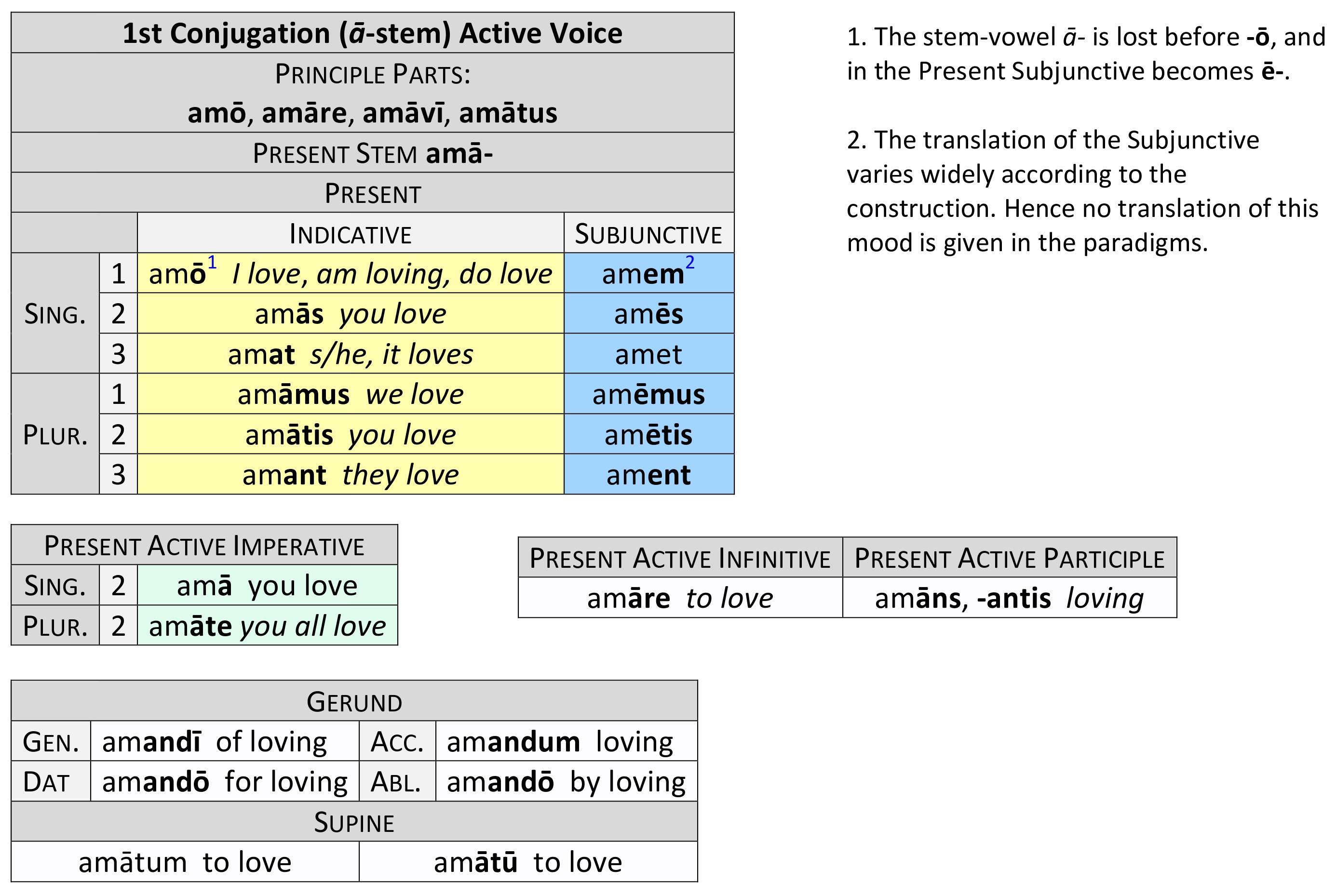 Hence перевод. 1 Conjugation. Present Active Subjunctive. Present Active indicative. Present Active Subjunctive латынь.