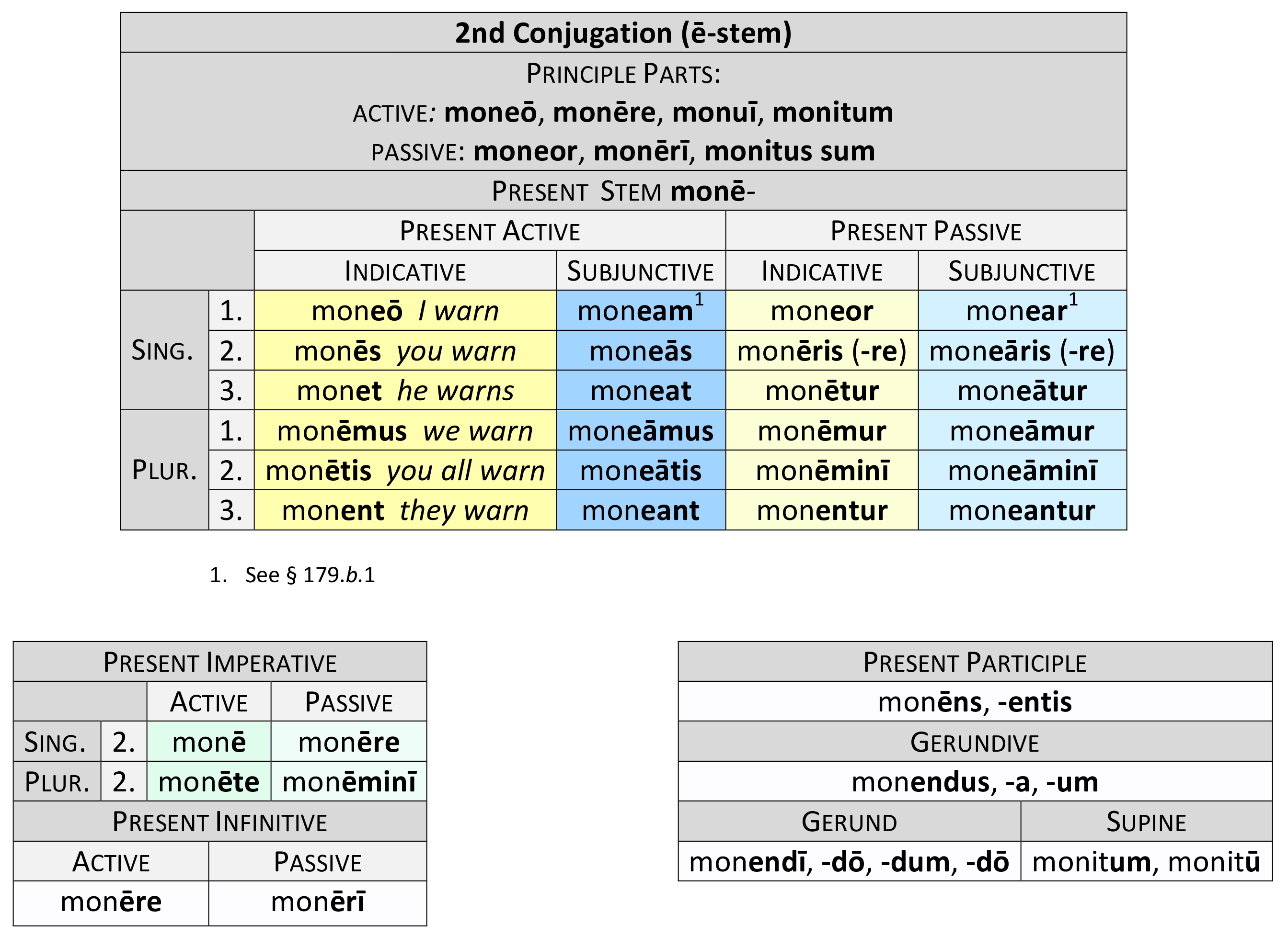 2ND CONJUGATION.