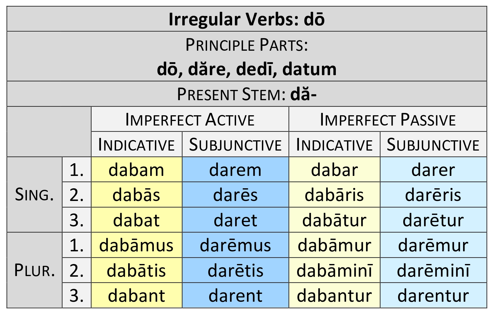 irregular verb dō imperfect paradigm.