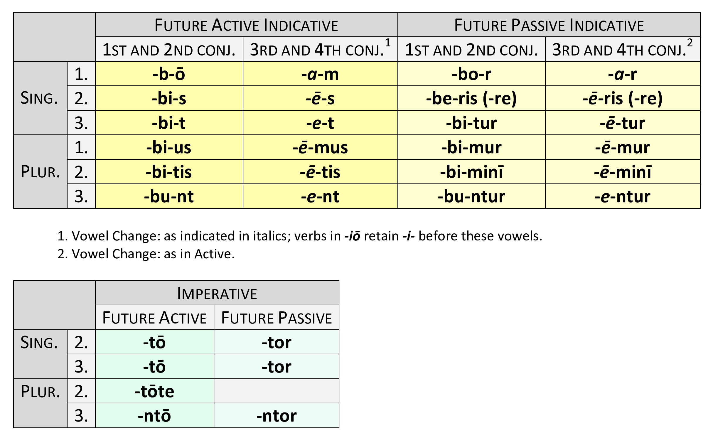 Latin Verb Endings Chart