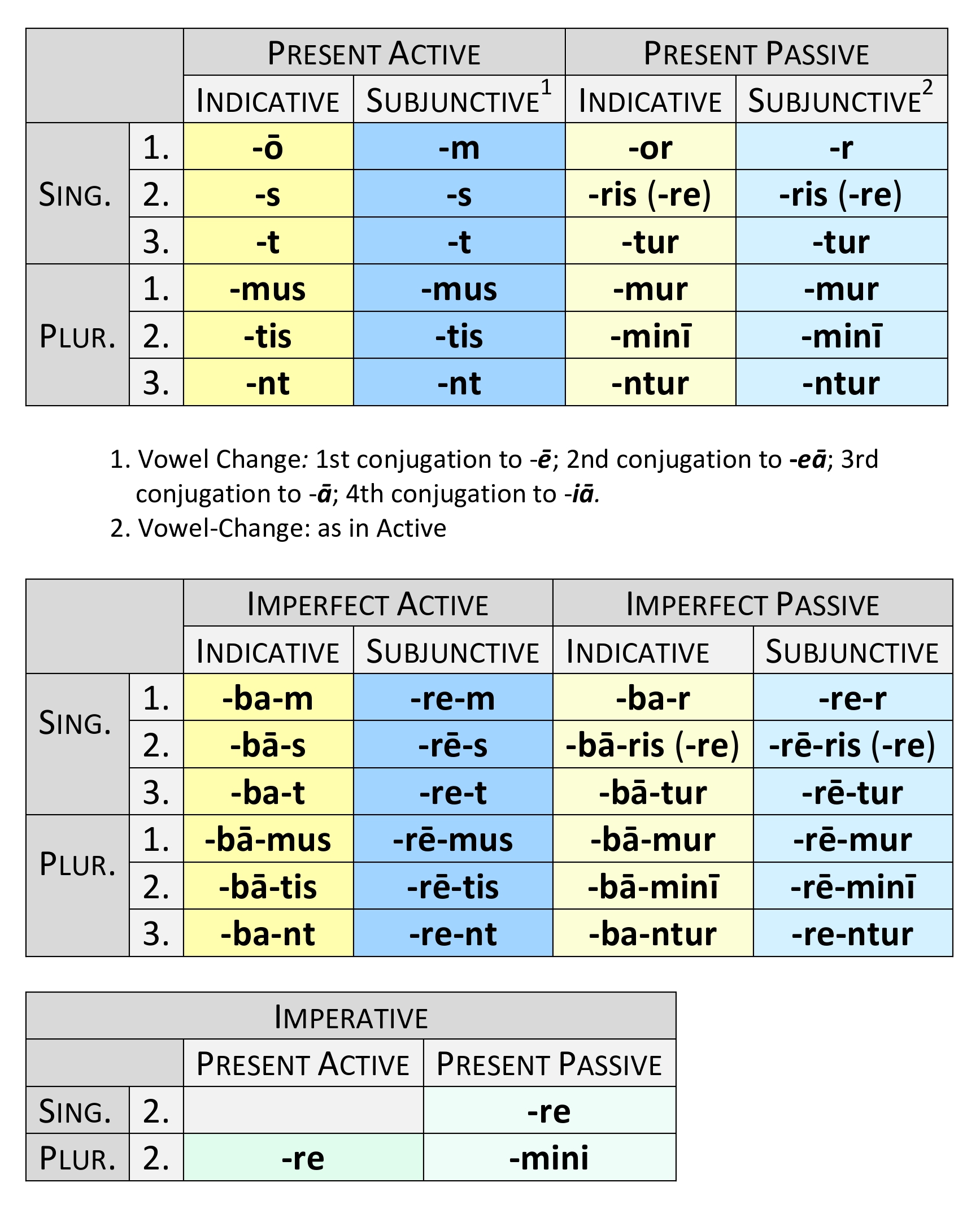 New Latin Grammar