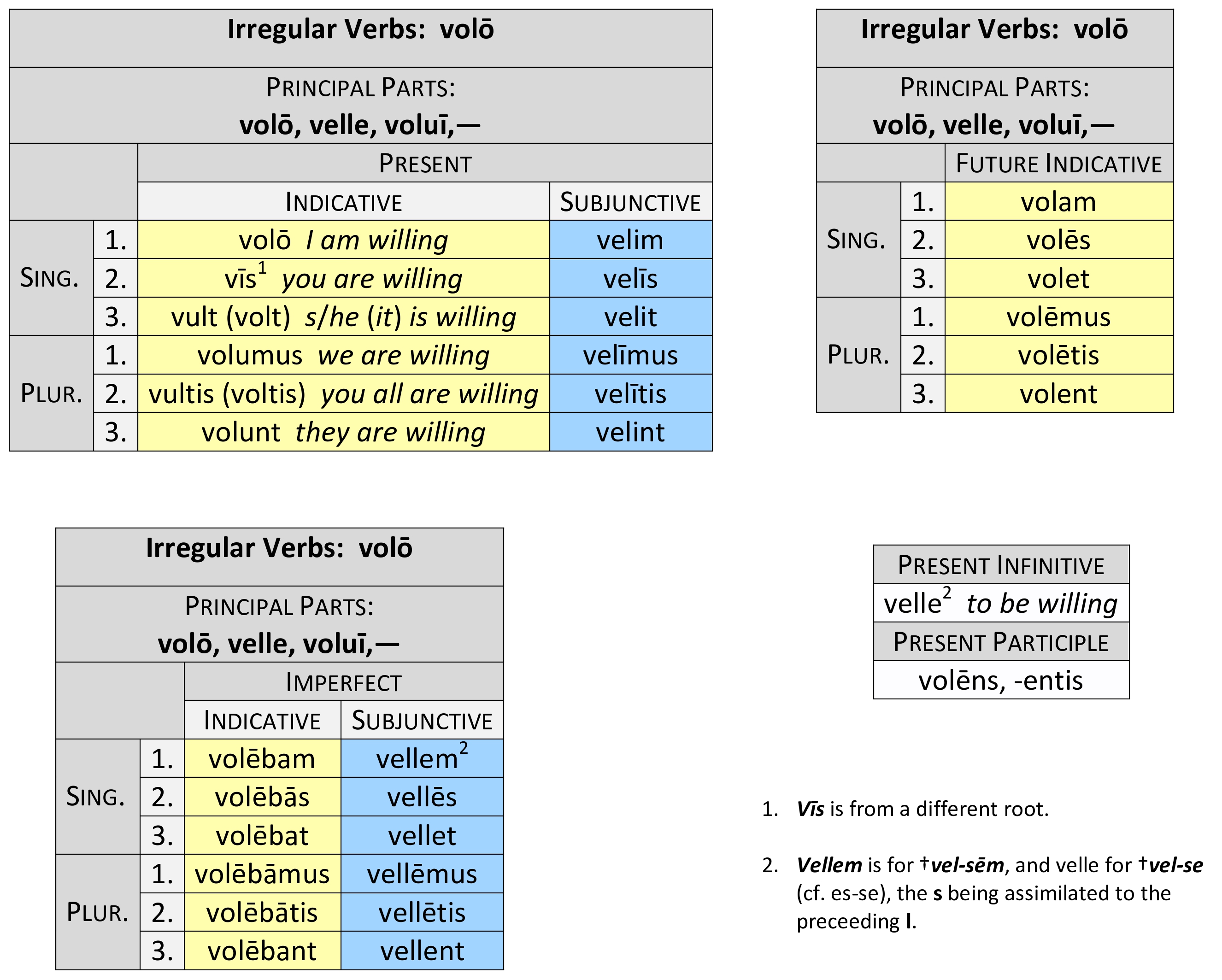 Present system. Irregular verbs. Indicative Imperfect. Irregular verbs in Latin. Present perfect Regular and Irregular verbs.