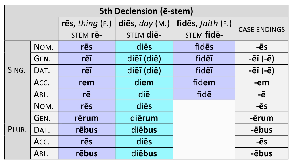 Declension German Tiebreak - All cases of the noun, plural