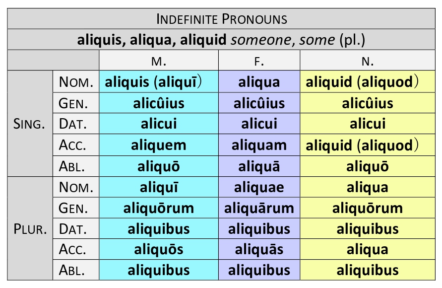 indefinite pronoun chart